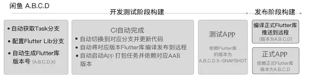 Flutter技术解析与实战——闲鱼技术演进与创新-第1章（7）