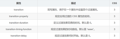 CSS3——过渡(CSS3)