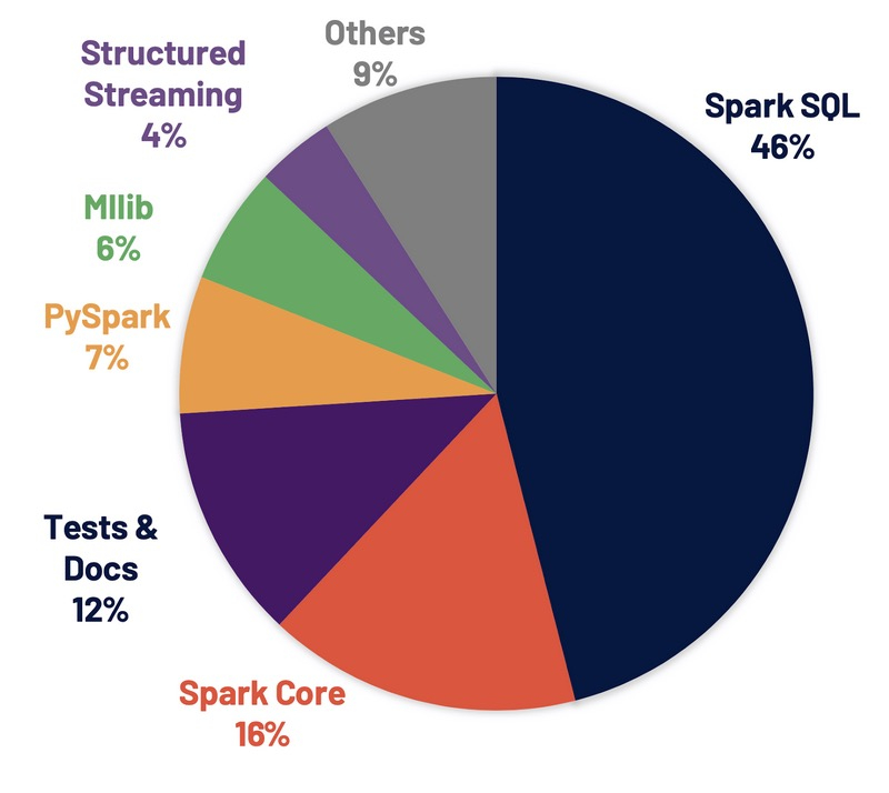 Apache Spark 3.0.0重磅发布 —— 重要特性全面解析