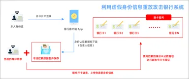 开户功能遭入侵攻击，银行 App 数据安全如何保护？