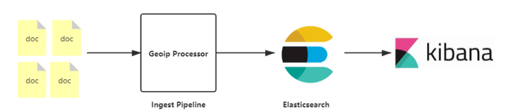 基于 Elasticsearch + kibana 实现 IP 地址分布地图可视化