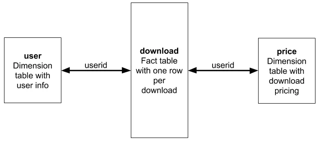 Mat-view-join-sample-schema.png