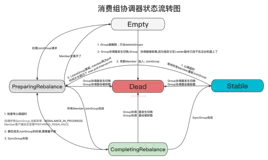 Kafka消费者JoinGroupRequest流程解析