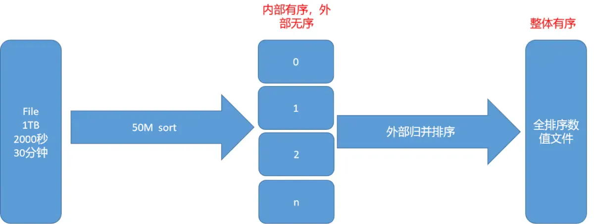 内部排序然后外部归并排序.jpg