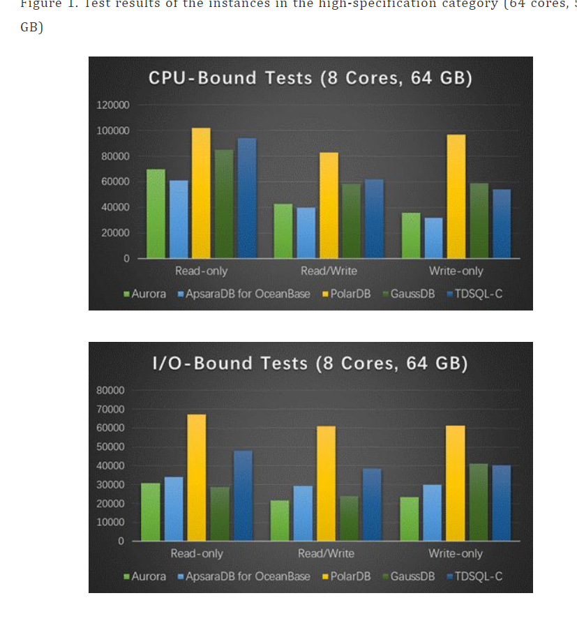 Performance Test on Cloud-native Databases-阿里云开发者社区