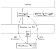 PCIe地址转换服务（ATS）详解