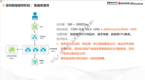 架构数据缓存阶段和两个维度拓展阶段——阿里云 MVP乔锐杰