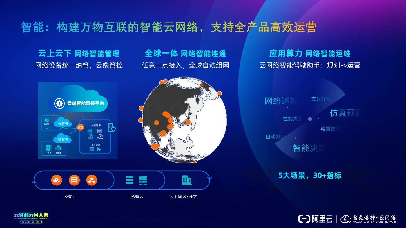 【云管和云网大会】构筑万物互联的智能云网络（孙成浩）v1.5（黑底）_09.jpg