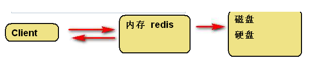 redis的两种持久化机制及底层原理实现