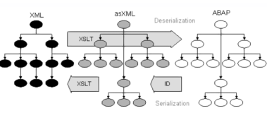 ABAP XSLT(Extensible Stylesheet Language Transformation)