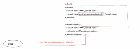 Servlet 的生命周期 | 学习笔记