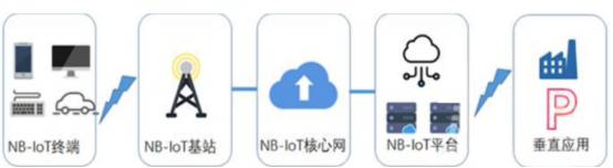 NB-IoT 通信流程 | 学习笔记