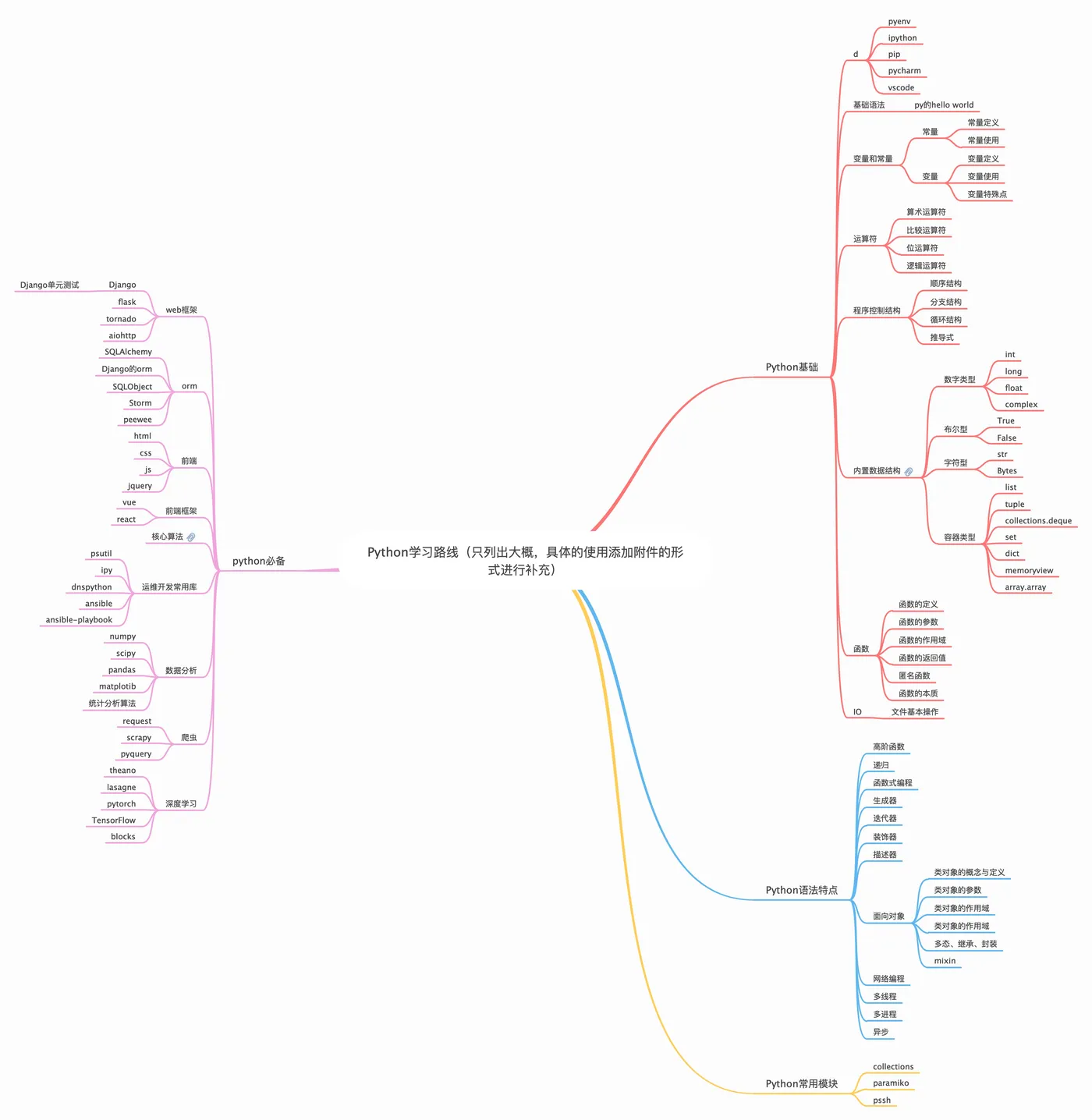 Python学习路线.jpg