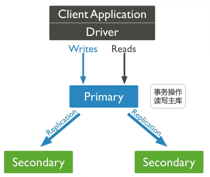 MongoDB 副本集的跨行事务.png