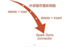 Spark Doris Connector设计方案