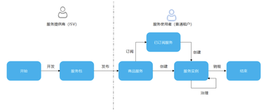 在华为云 OSC 上快速部署 EMQX MQTT 集群