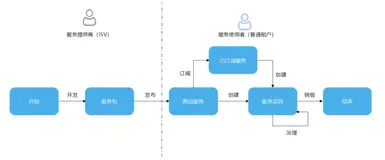 在华为云 OSC 上快速部署 EMQX MQTT 集群