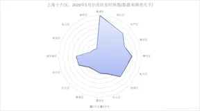 Python：利用python编程将上海十六区，2020年5月份房价实时地图(数据来源房天下)进行柱状图、热图可视化