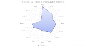 Python：利用python编程将上海十六区，2020年5月份房价实时地图(数据来源房天下)进行柱状图、热图可视化