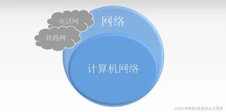 计算机网络体概念