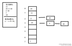 哈希桶（详解&创建）