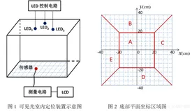 电子设计大赛-室内可见光定位装置