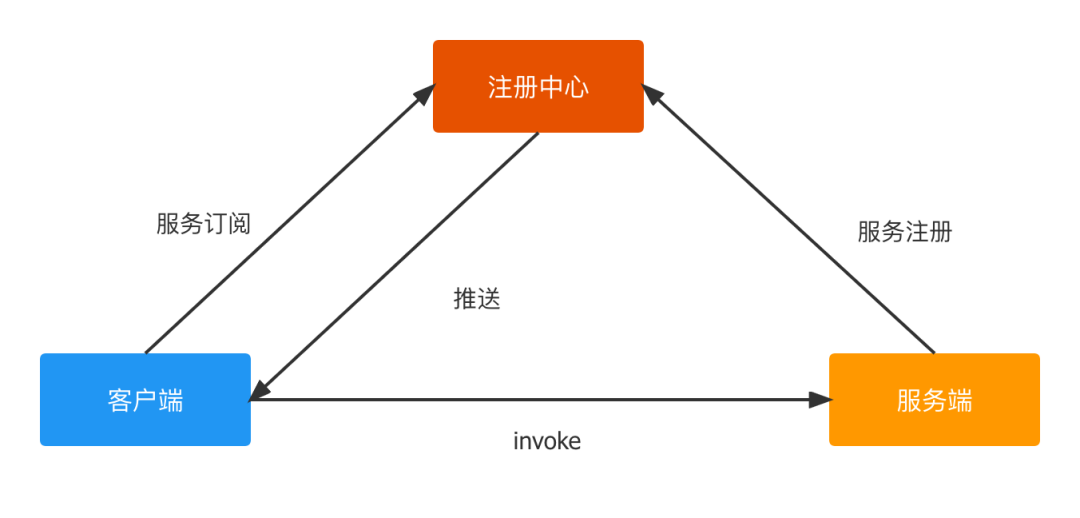 如何使用 PTS 快速发起微服务压测