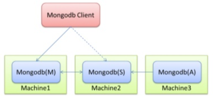 MongoDB高级应用之高可用方案实战（4）