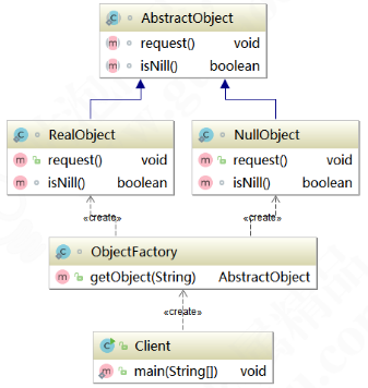 空对象模式（Null Object Pattern）