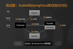 十余年从业经验告诉你，Dubbo和SpringCloud的优缺点对比