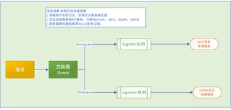 SpringBoot-RabbitMQ03-交换器【direct】介绍