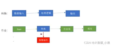 大数据ETL开发之图解Kettle工具（入门到精通）