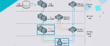 CDN 架构及配置|学习笔记