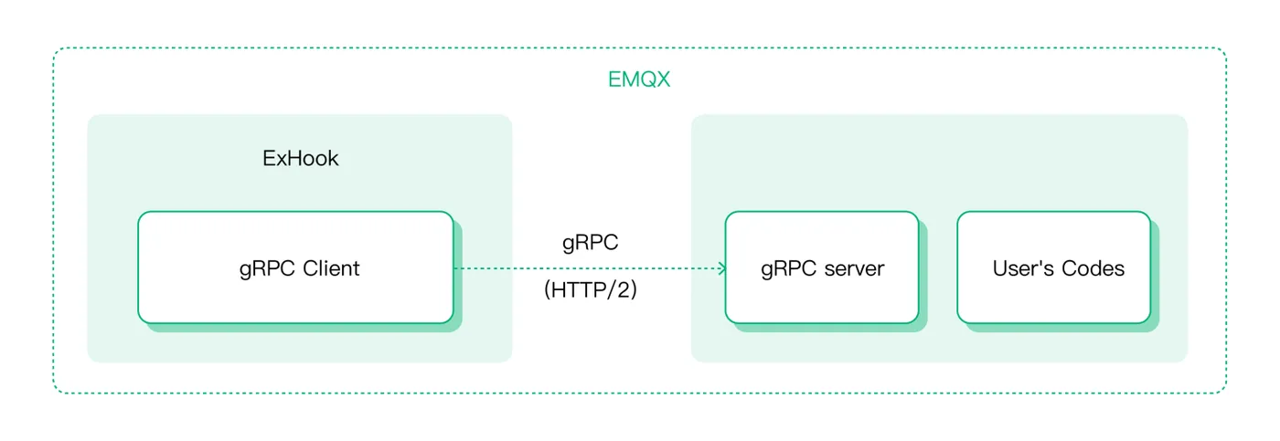 EMQX ExHook gPRC 9.png