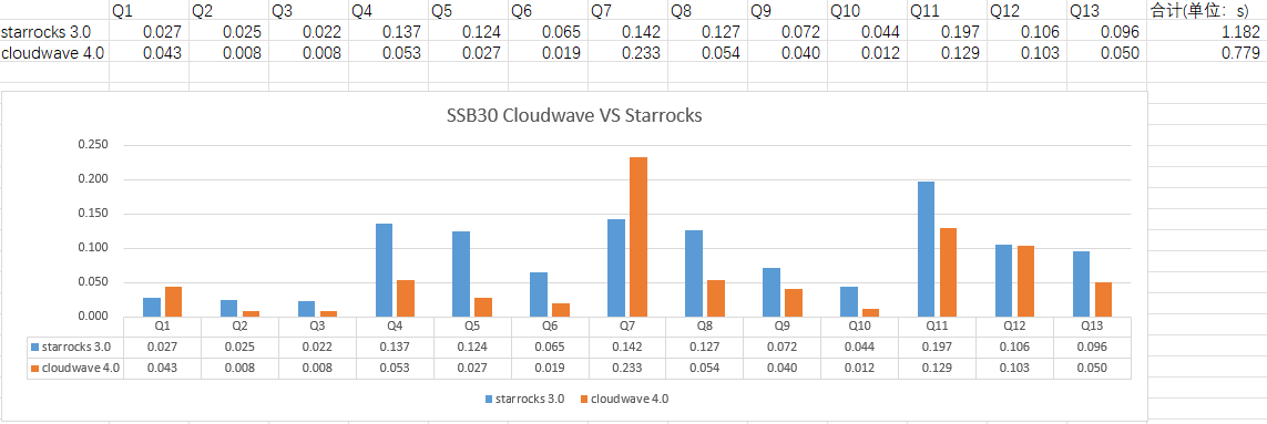 【数据库评测】Cloudwave 4.0 单机版 VS Starrocks 3.0 单机版