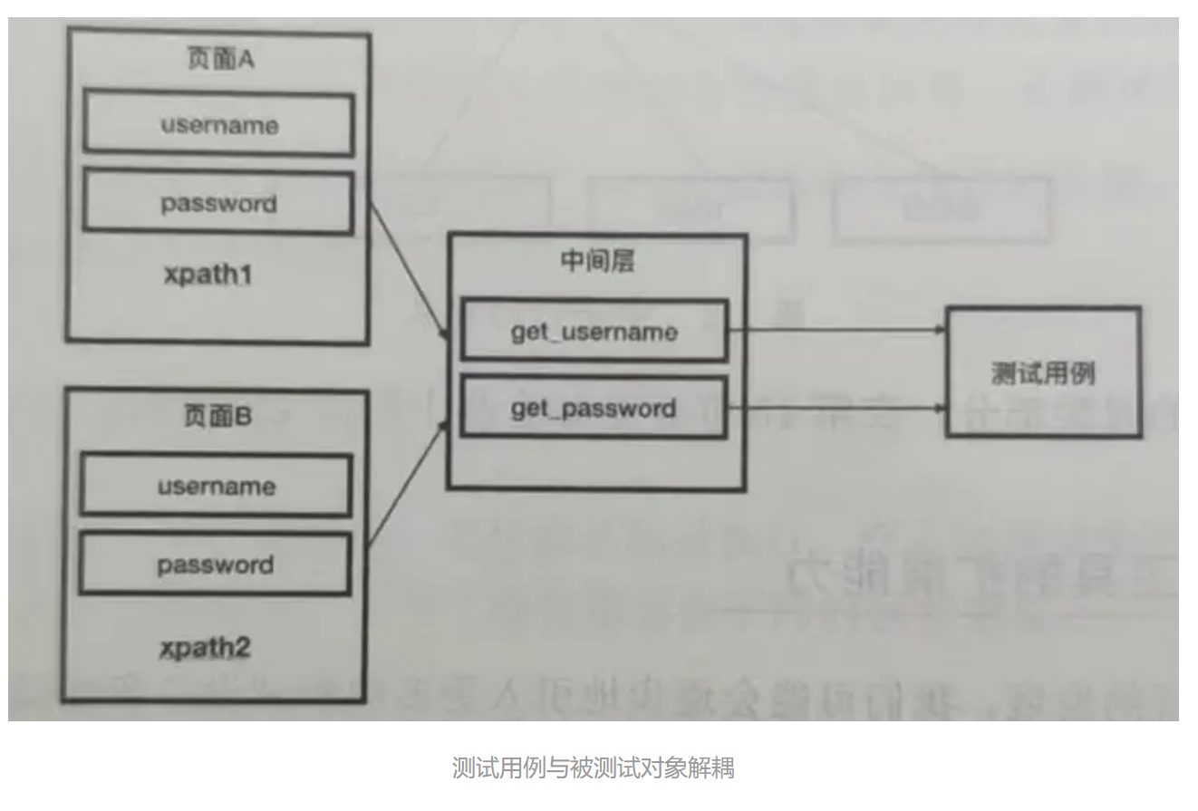 【自动化测试】灵活的测试设计
