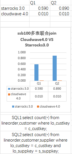 【数据库评测】揭秘 Cloudwave 4.0 版本多表联合join零耗时（二）