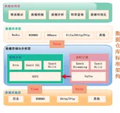 数据仓库系列（四）数仓架构以及多维数据模型的设计1