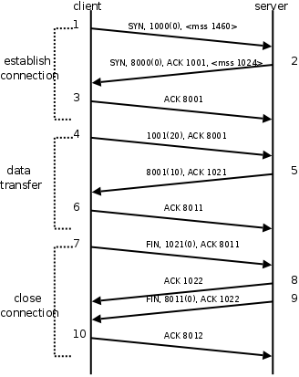 linux网络编程（三） TCP通信时序与多进程/线程并发服务器的编写