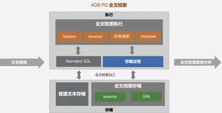 【实操系列】如何通过云原生数据仓库实现“一站式全文检索”业务