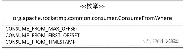 RocketMQ实战：一个新的消费组初次启动时从何处开始消费呢？