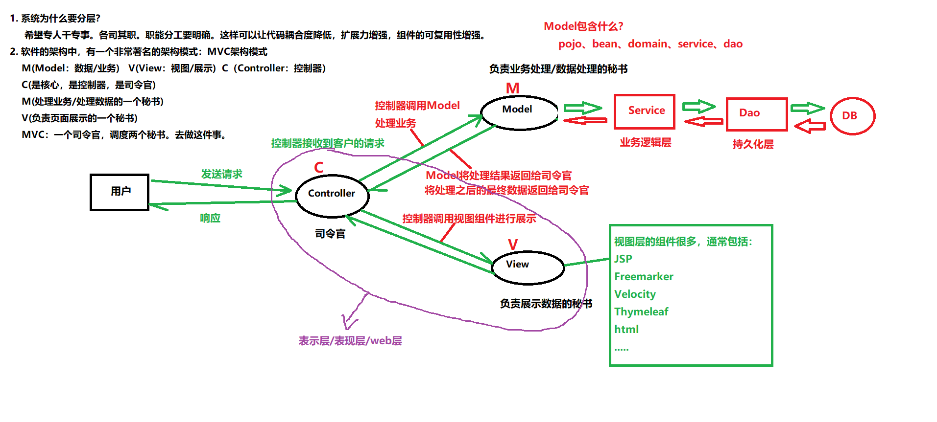 [Java]MVC架构模式学习笔记(动力节点老杜2022)