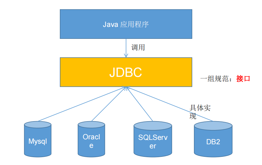 [Java]JDBC学习笔记(尚硅谷康师傅JDBC) （一）