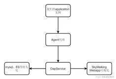 基于Apache SkyWalking构建企业级APM(Application Performance Monitoring)监控系统