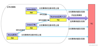 Spring Cloud集成分布式事务框架Seata 1.5.2（一）