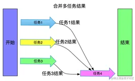 简述CompletableFuture异步任务编排（下）