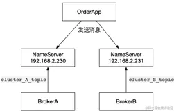 不科学，RocketMQ生产者在一个应用服务竟然不能向多个NameServer发送消息