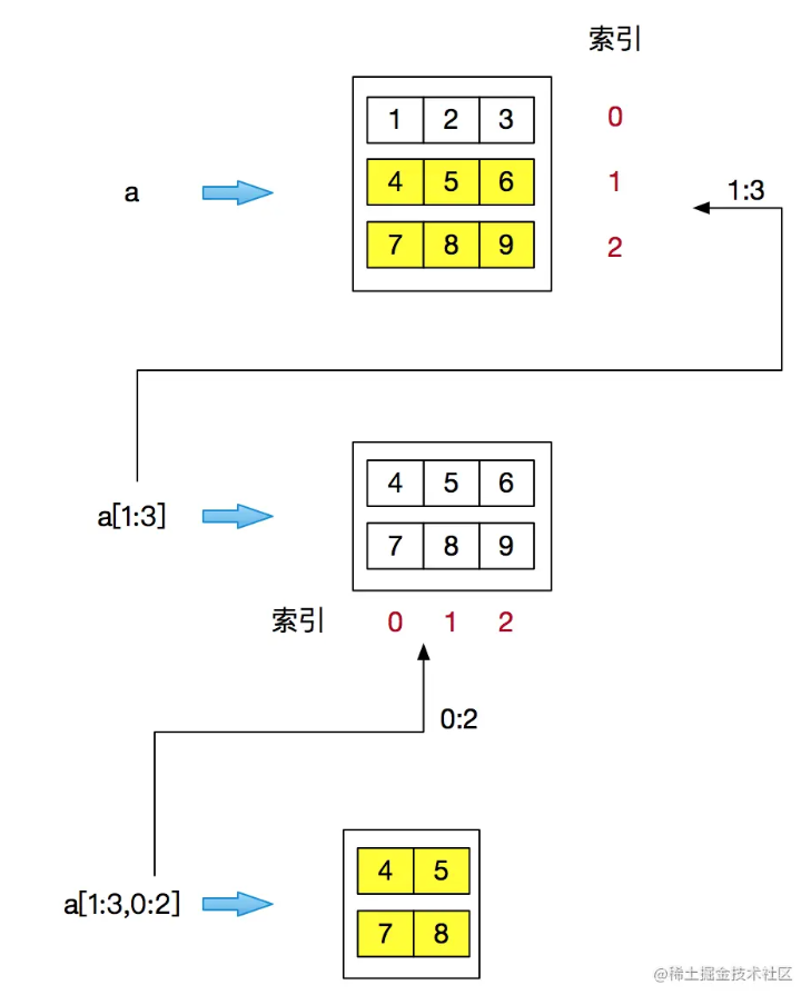 图解Numpy花式索引-阿里云开发者社区