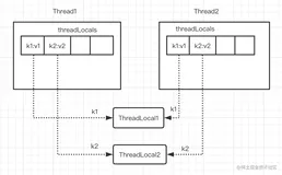 ThreadLocal原理解析