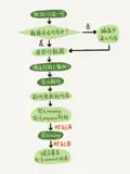 日志：Redo Log 和 Undo Log